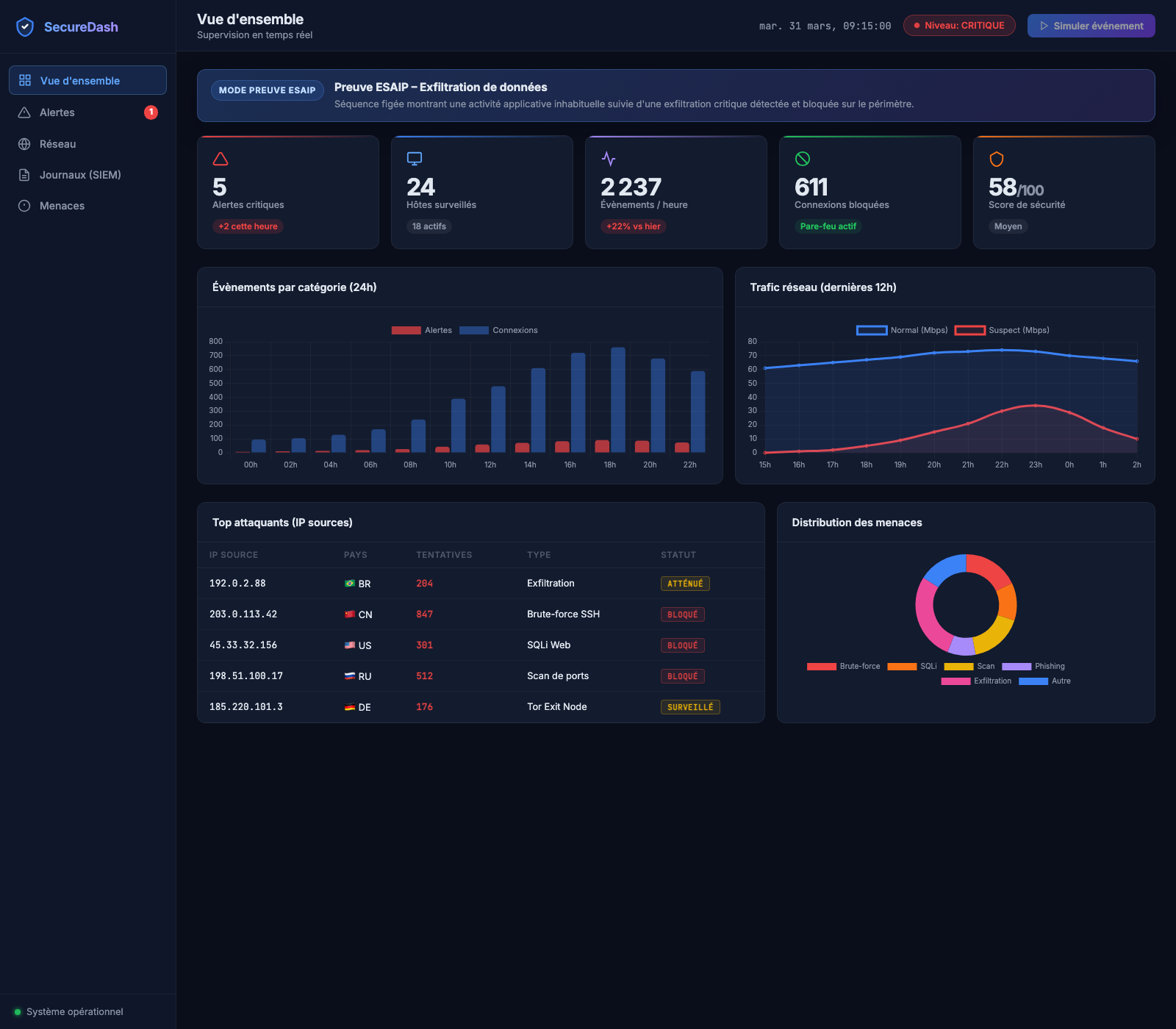 Capture réelle du tableau de bord SecureDash : supervision et alertes de sécurité